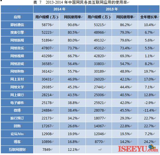 中国网民互联网应用使用率-第1张图片-王尘宇