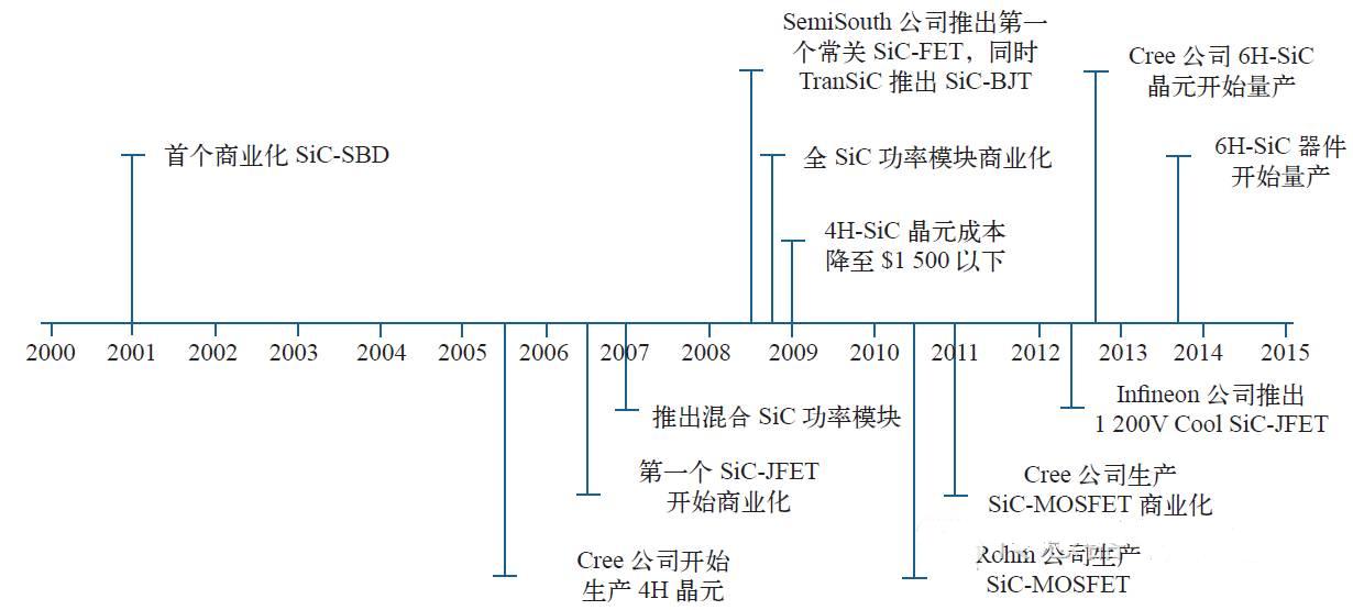 宽禁带半导体应用：SiC功率器件商业化历程-第1张图片-王尘宇