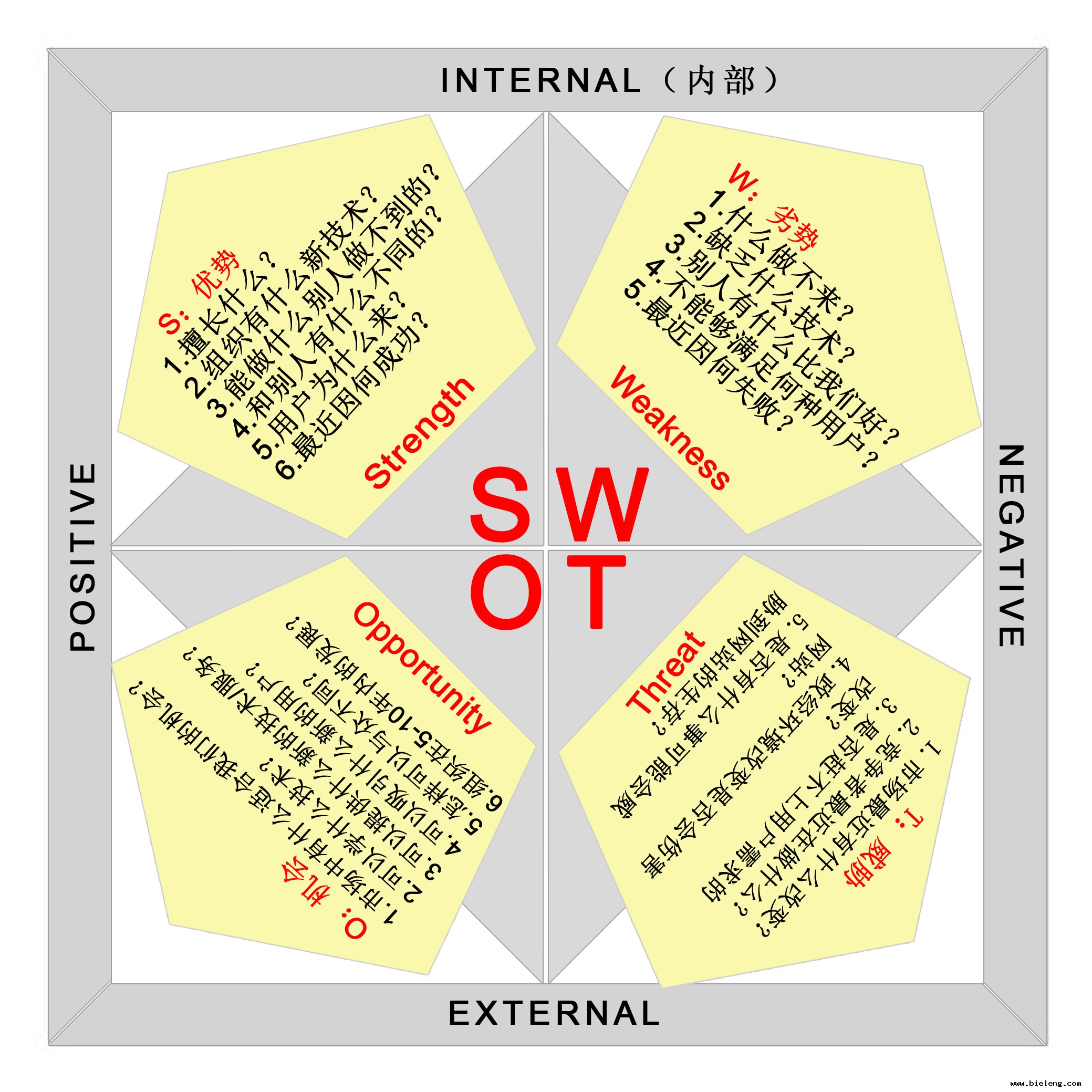 SEO优化：网站优化的swot介绍分析-第1张图片-王尘宇
